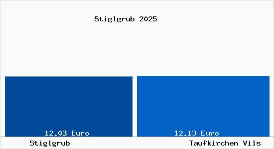 Vergleich Mietspiegel Taufkirchen Vils mit Taufkirchen Vils Stiglgrub
