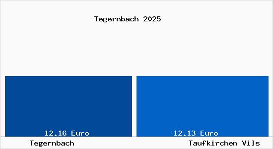 Vergleich Mietspiegel Taufkirchen Vils mit Taufkirchen Vils Tegernbach