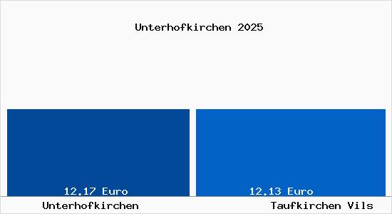 Vergleich Mietspiegel Taufkirchen Vils mit Taufkirchen Vils Unterhofkirchen