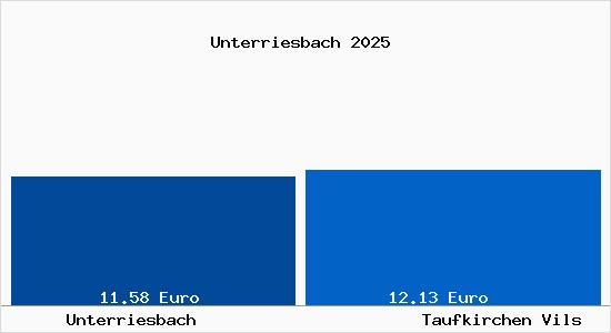 Vergleich Mietspiegel Taufkirchen Vils mit Taufkirchen Vils Unterriesbach
