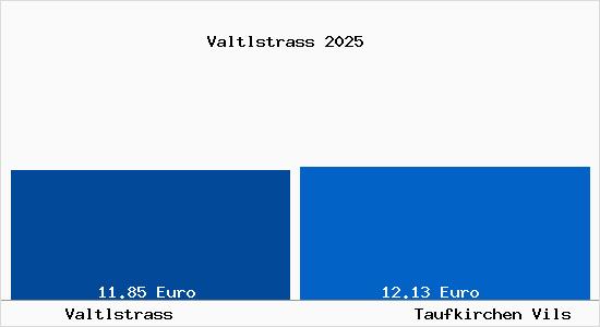 Vergleich Mietspiegel Taufkirchen Vils mit Taufkirchen Vils Valtlstrass