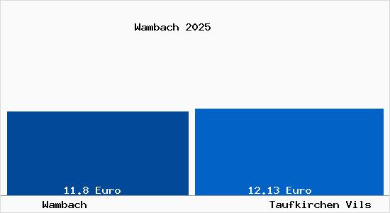 Vergleich Mietspiegel Taufkirchen Vils mit Taufkirchen Vils Wambach