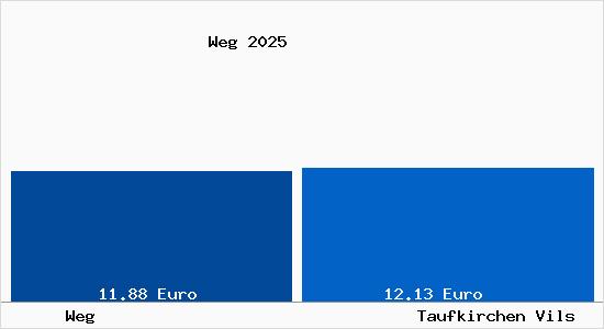 Vergleich Mietspiegel Taufkirchen Vils mit Taufkirchen Vils Weg