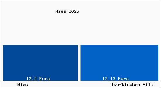 Vergleich Mietspiegel Taufkirchen Vils mit Taufkirchen Vils Wies