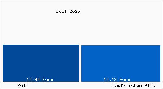 Vergleich Mietspiegel Taufkirchen Vils mit Taufkirchen Vils Zeil