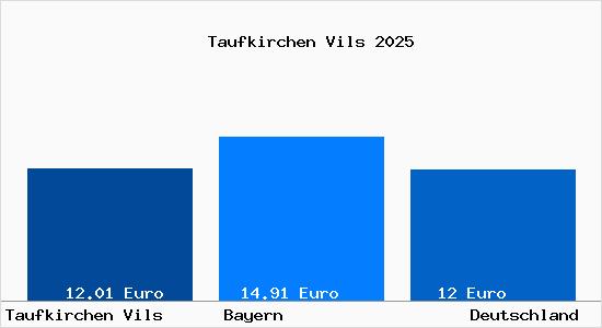 Aktueller Mietspiegel in Taufkirchen Vils