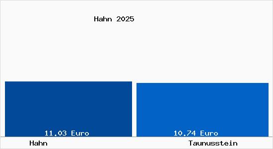 Vergleich Mietspiegel Taunusstein mit Taunusstein Hahn