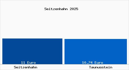 Vergleich Mietspiegel Taunusstein mit Taunusstein Seitzenhahn