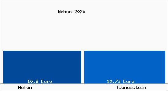 Vergleich Mietspiegel Taunusstein mit Taunusstein Wehen