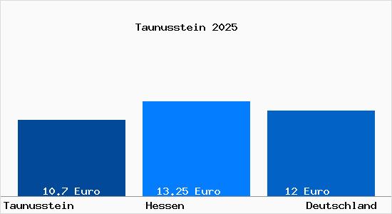 Aktueller Mietspiegel in Taunusstein