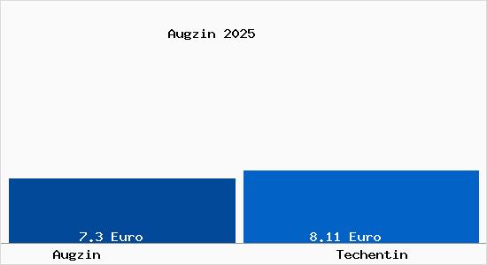 Vergleich Mietspiegel Techentin mit Techentin Augzin