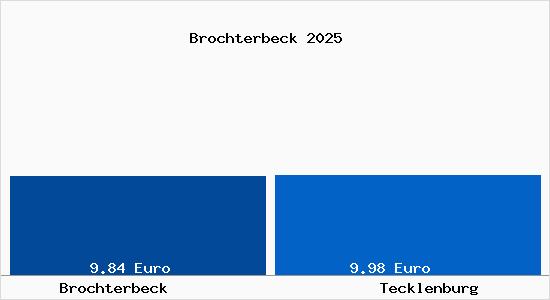 Vergleich Mietspiegel Tecklenburg mit Tecklenburg Brochterbeck