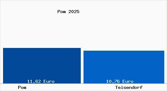 Vergleich Mietspiegel Teisendorf mit Teisendorf Pom