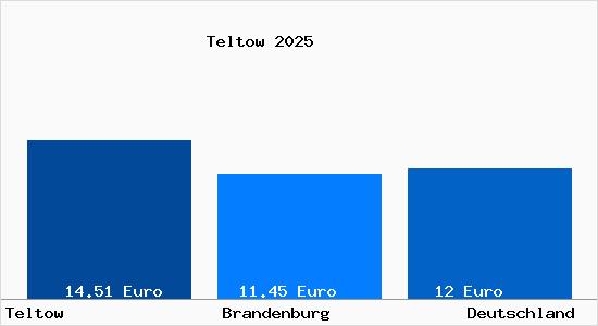 Aktueller Mietspiegel in Teltow