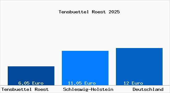 Aktueller Mietspiegel in Tensb&uuml;ttel-R&ouml;st