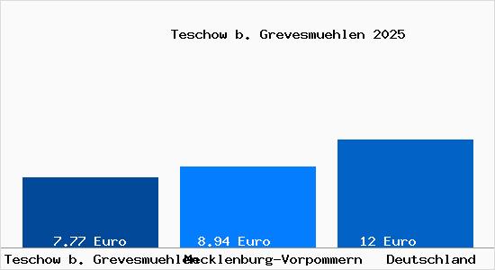 Aktueller Mietspiegel in Teschow b. Grevesmuehlen