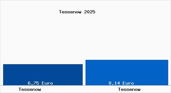 Vergleich Mietspiegel Tessenow mit Tessenow Tessenow