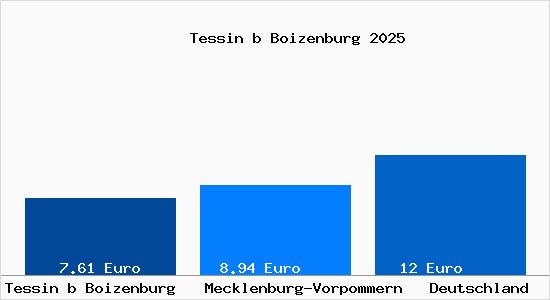 Aktueller Mietspiegel in Tessin b Boizenburg