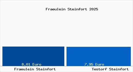 Vergleich Mietspiegel Testorf Steinfort mit Testorf Steinfort Fraeulein Steinfort