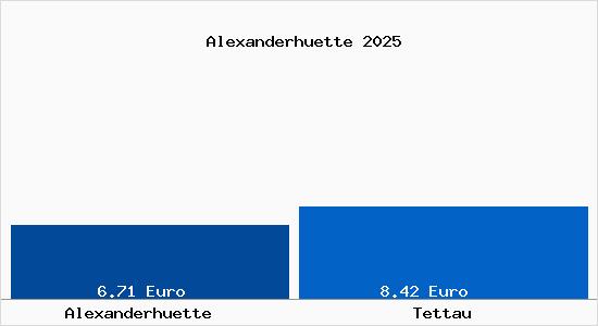Vergleich Mietspiegel Tettau mit Tettau Alexanderh&uuml;tte