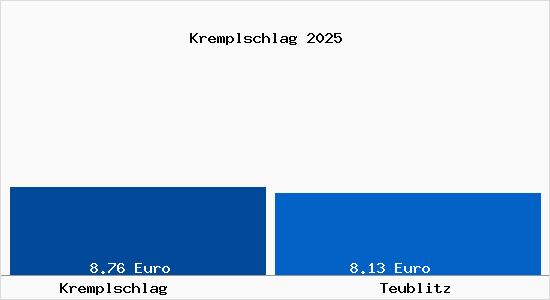 Vergleich Mietspiegel Teublitz mit Teublitz Kremplschlag