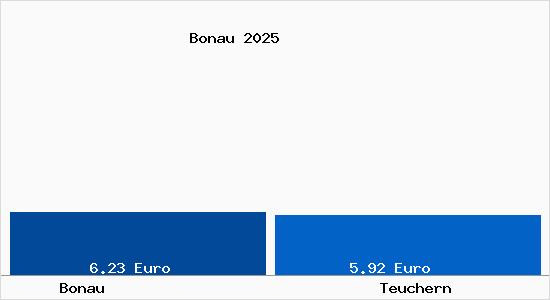 Vergleich Mietspiegel Teuchern mit Teuchern Bonau