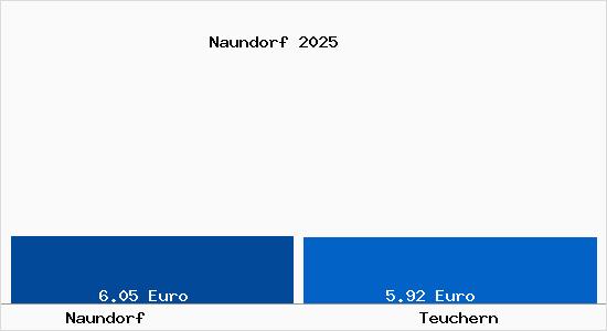 Vergleich Mietspiegel Teuchern mit Teuchern Naundorf