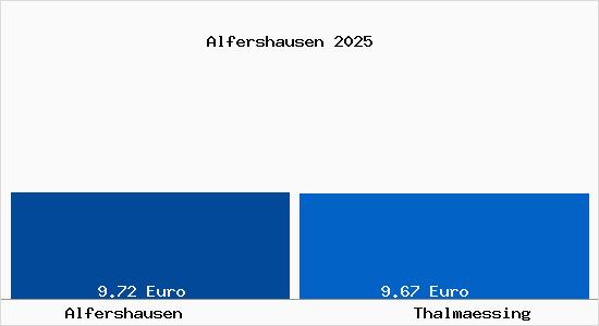 Vergleich Mietspiegel Thalm&auml;ssing mit Thalm&auml;ssing Alfershausen