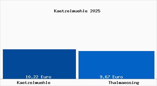 Vergleich Mietspiegel Thalm&auml;ssing mit Thalm&auml;ssing K&auml;tzelm&uuml;hle