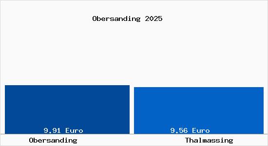Vergleich Mietspiegel Thalmassing mit Thalmassing Obersanding
