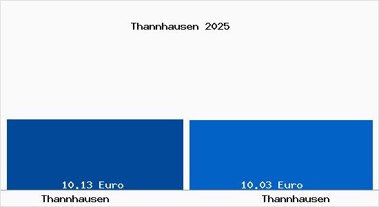 Vergleich Mietspiegel Thannhausen mit Thannhausen Thannhausen