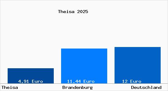 Aktueller Mietspiegel in Theisa