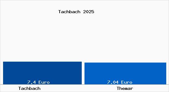 Vergleich Mietspiegel Themar mit Themar Tachbach