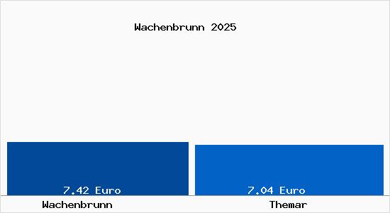 Vergleich Mietspiegel Themar mit Themar Wachenbrunn