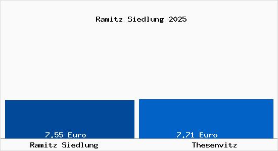 Vergleich Mietspiegel Thesenvitz mit Thesenvitz Ramitz Siedlung
