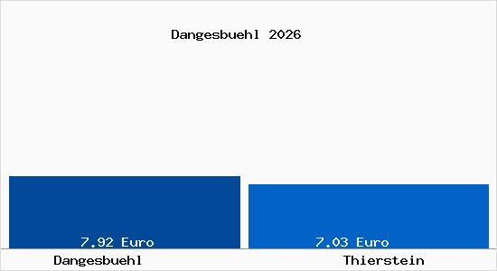Vergleich Mietspiegel Thierstein mit Thierstein Dangesb&uuml;hl