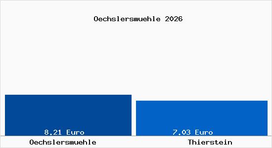 Vergleich Mietspiegel Thierstein mit Thierstein &Ouml;chslersm&uuml;hle