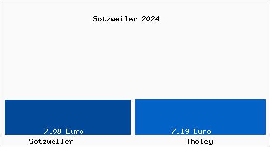 Vergleich Mietspiegel Tholey mit Tholey Sotzweiler