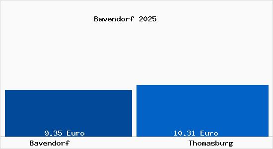 Vergleich Mietspiegel Thomasburg mit Thomasburg Bavendorf