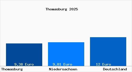 Aktueller Mietspiegel in Thomasburg Kr. Lueneburg