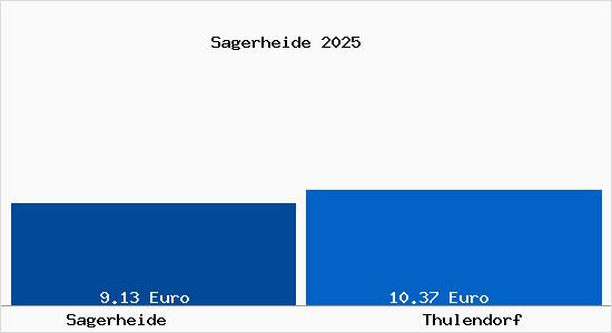 Vergleich Mietspiegel Thulendorf mit Thulendorf Sagerheide
