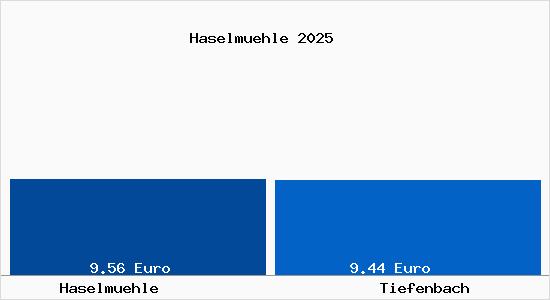 Vergleich Mietspiegel Tiefenbach mit Tiefenbach Haselm&uuml;hle
