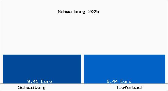 Vergleich Mietspiegel Tiefenbach mit Tiefenbach Schwaiberg