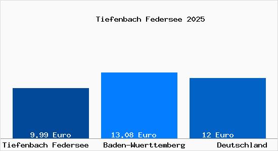 Aktueller Mietspiegel in Tiefenbach Federsee