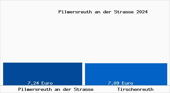 Vergleich Mietspiegel Tirschenreuth mit Tirschenreuth Pilmersreuth an der Strasse