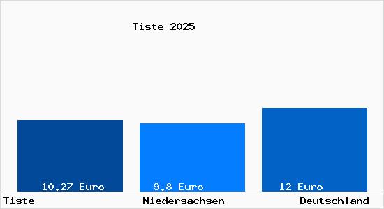 Aktueller Mietspiegel in Tiste