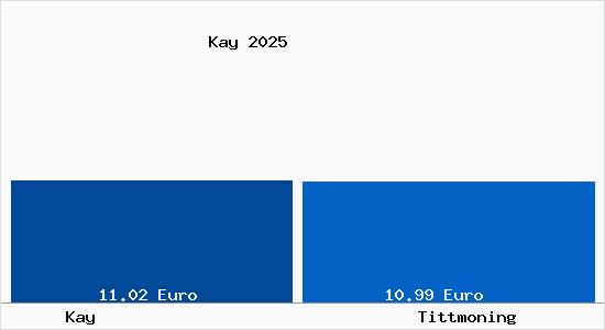 Vergleich Mietspiegel Tittmoning mit Tittmoning Kay