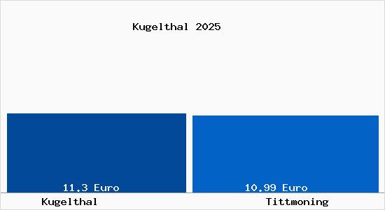 Vergleich Mietspiegel Tittmoning mit Tittmoning Kugelthal