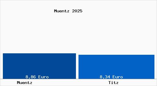 Vergleich Mietspiegel Titz mit Titz M&uuml;ntz