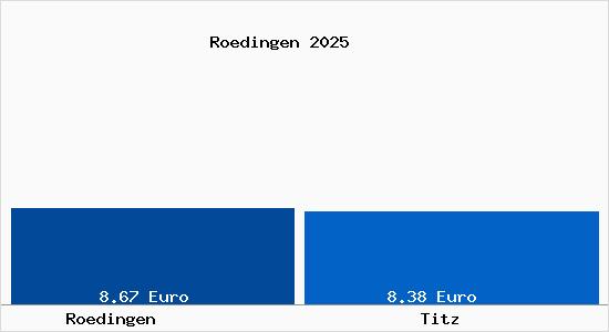 Vergleich Mietspiegel Titz mit Titz R&ouml;dingen